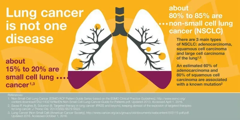 November is lung cancer awareness. Let's join together, stop the stigma and raise awareness all year long. Together we can make a difference.
